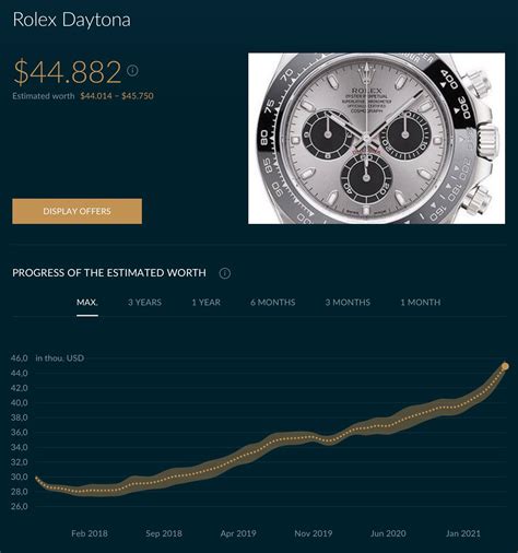 Rolex Daytona Market Index 